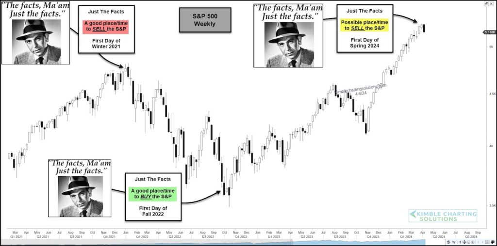 s&p 500 long term top peak sell signal reversal stock market chart image year 2024