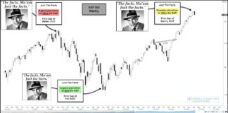 Is the S&P 500 Flashing a Spring Sell Signal? s&p 500 long term top peak sell signal reversal stock market chart image year 2024