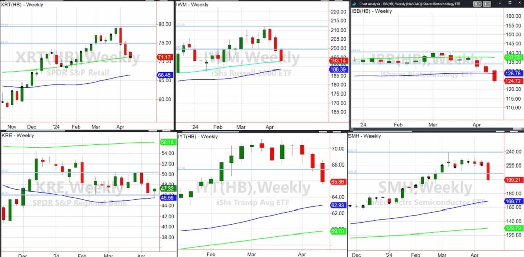 stock market etfs 3 day trading selling decline lower chart april 22