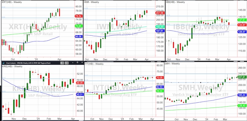 stock market etfs trading important price reversals lower week ending april 5 image
