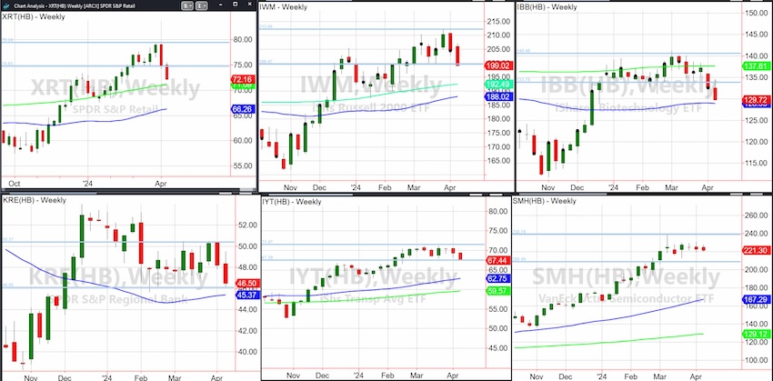 stock market etfs selling decline price support chart april 15