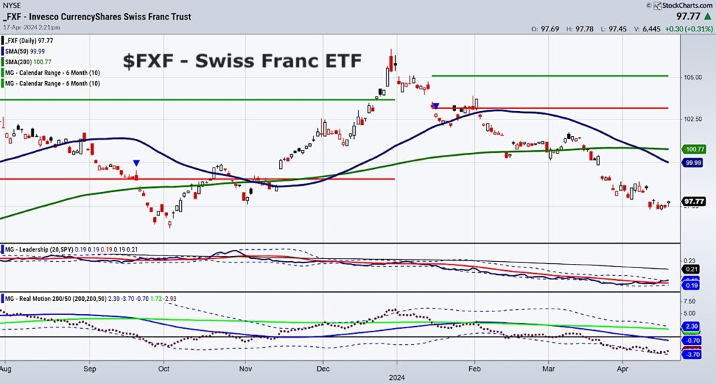 swiss franc currency etf trading decline bottom pattern chart april