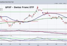 Why the Swiss Franc Currency Worth Watching Here swiss franc currency etf trading decline bottom pattern chart april