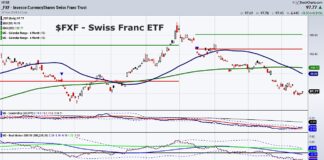 Why the Swiss Franc Currency Worth Watching Here swiss franc currency etf trading decline bottom pattern chart april