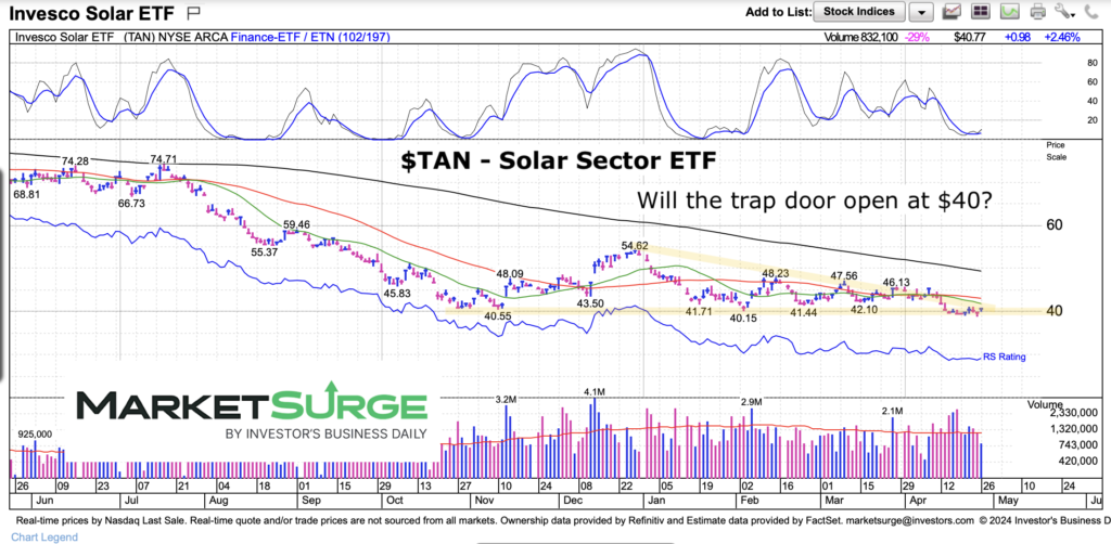tan solar sector etf trading price support 40 dollars chart april