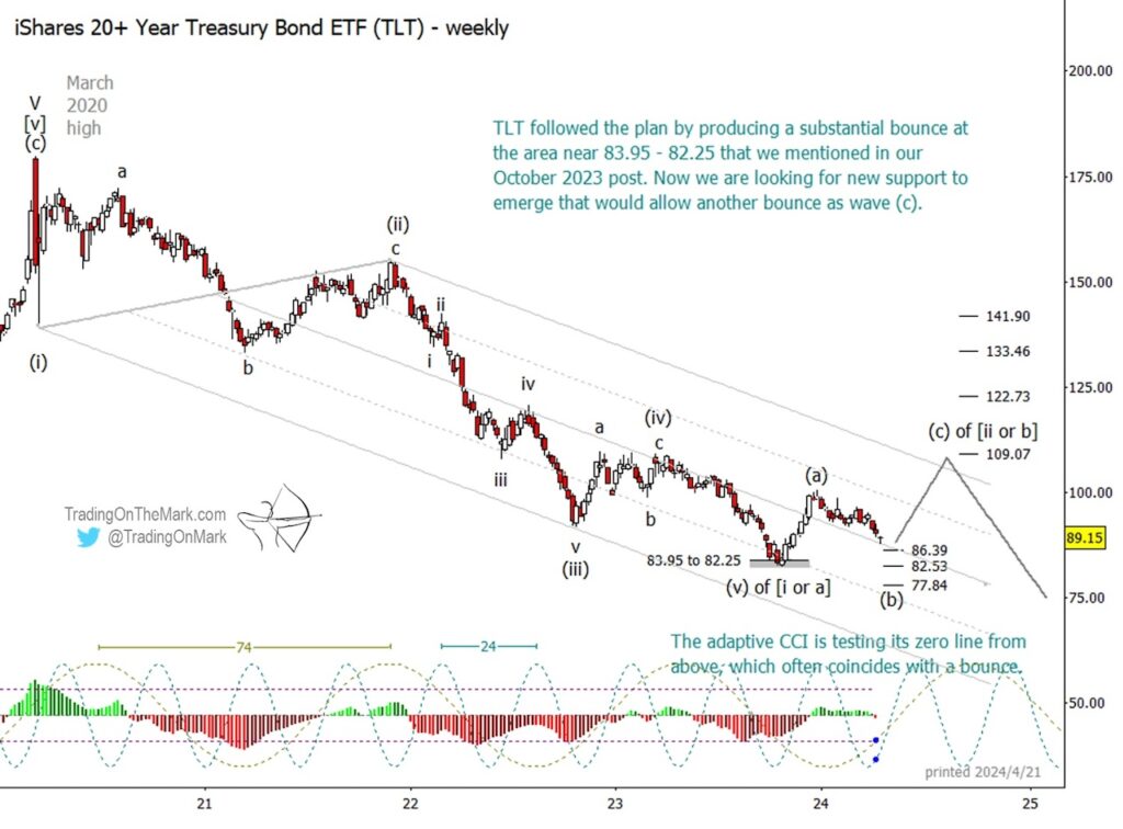 tlt treasury bonds etf elliott wave price forecast year 2024