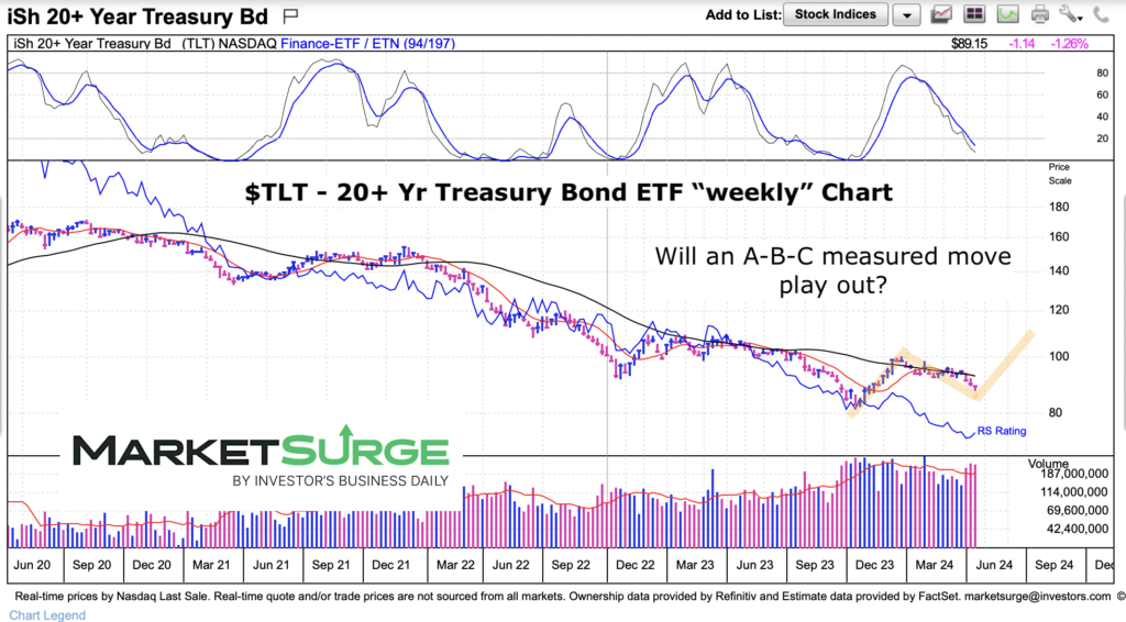 tlt treasury bond etf trading abc price pattern chart april