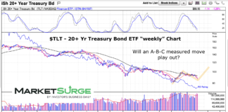 Are Treasury Bonds Ready To Follow A-B-C Correction Pattern? tlt treasury bond etf trading abc price pattern chart april