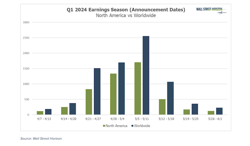 total earnings announcements by week q2 investing chart image