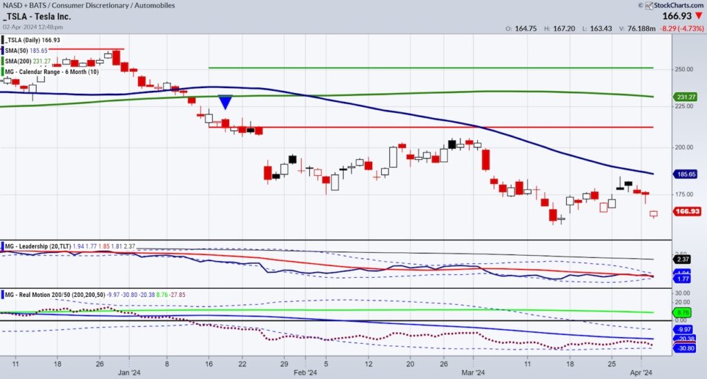tsla tesla stock price decline lower bearish sell signal investing chart april 3