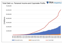Japans Lost Decades: Is U.S. On The Same Path? united states economic data total debt versus personal income versus corporate profits chart