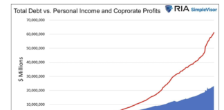 Japans Lost Decades: Is U.S. On The Same Path? united states economic data total debt versus personal income versus corporate profits chart