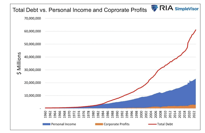 united states economic data total debt versus personal income versus corporate profits chart