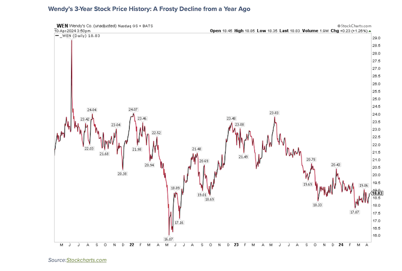 wendys stock price performance chart earnings