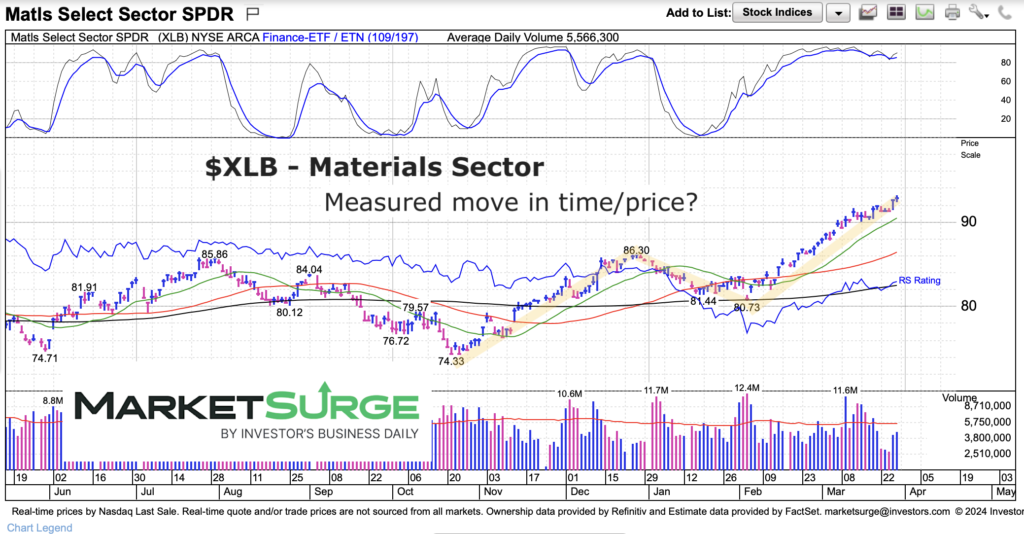 xlb materials sector etf trading measured move chart