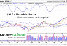 Materials Sector (XLB) Rally Reaches Trading Price Target xlb materials sector etf trading measured move chart