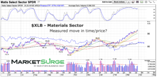 Materials Sector (XLB) Rally Reaches Trading Price Target xlb materials sector etf trading measured move chart