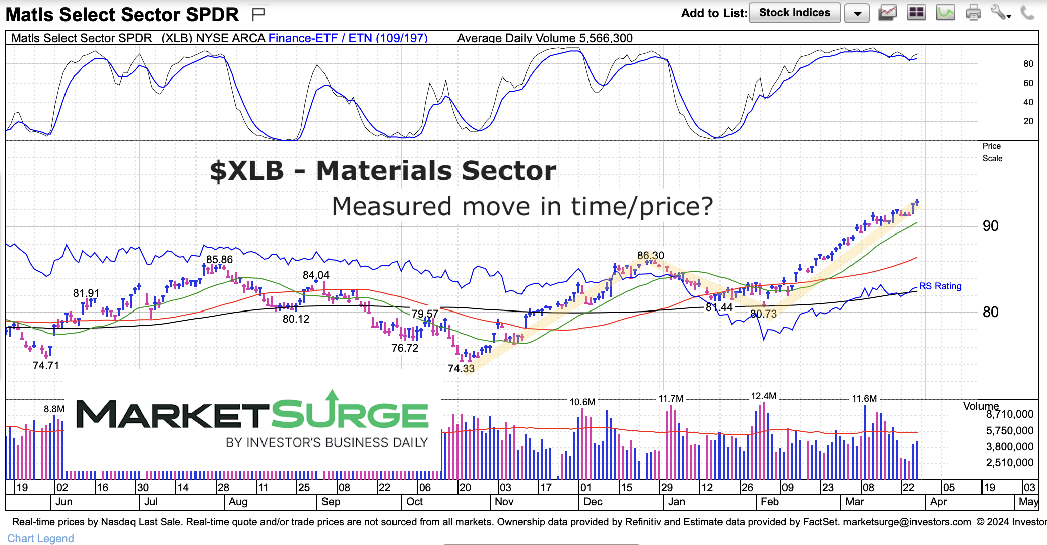 Materials Sector (XLB) Rally Reaches Trading Price Target See It Market