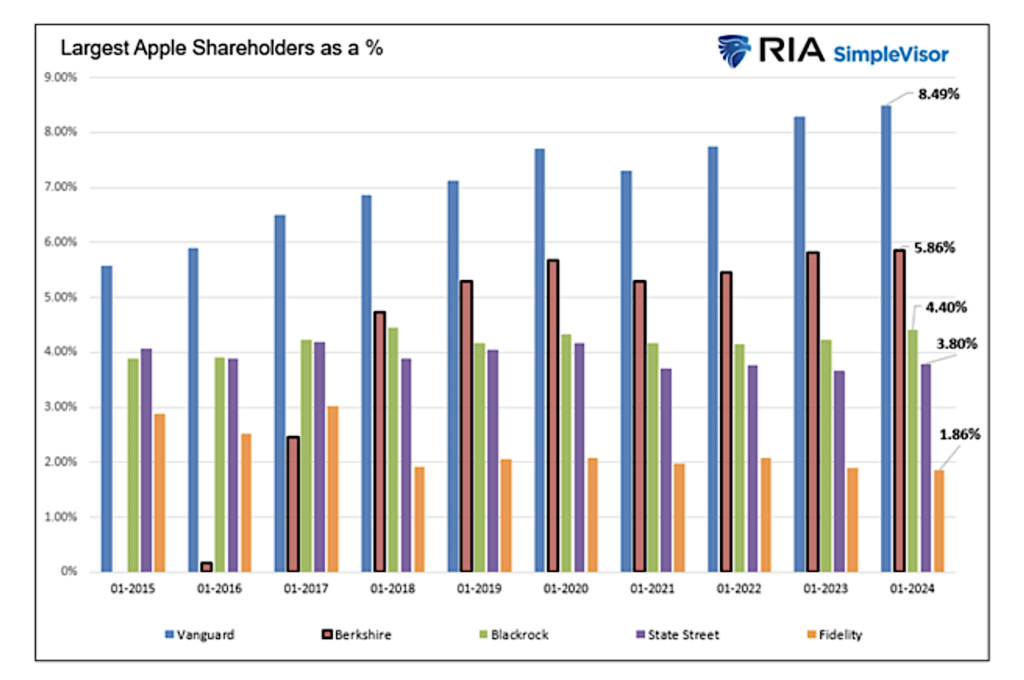 Largest apple stock aapl shareholder by year chart history