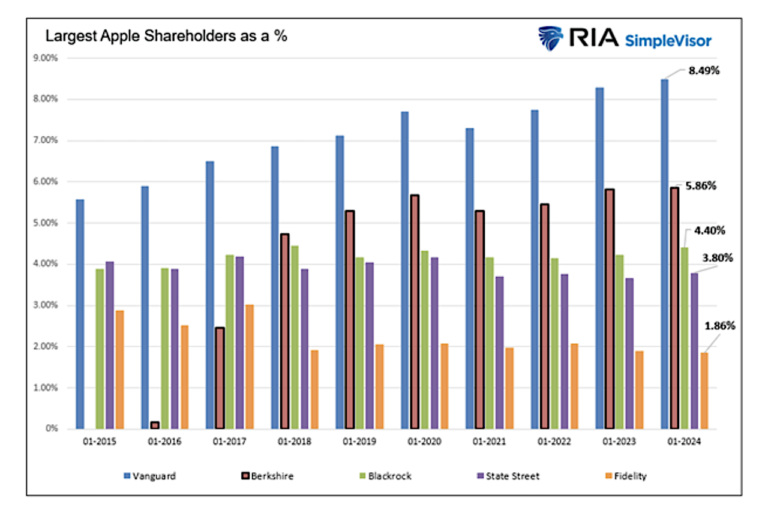 Largest apple stock aapl shareholder by year chart history