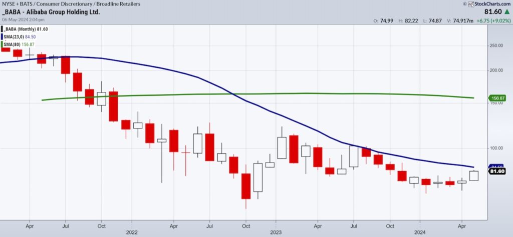 alibaba baba stock price performance chart