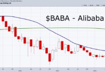 Alibaba Stock (BABA) Trading at 23-Month Moving Average alibaba stock price performance long term investing chart image
