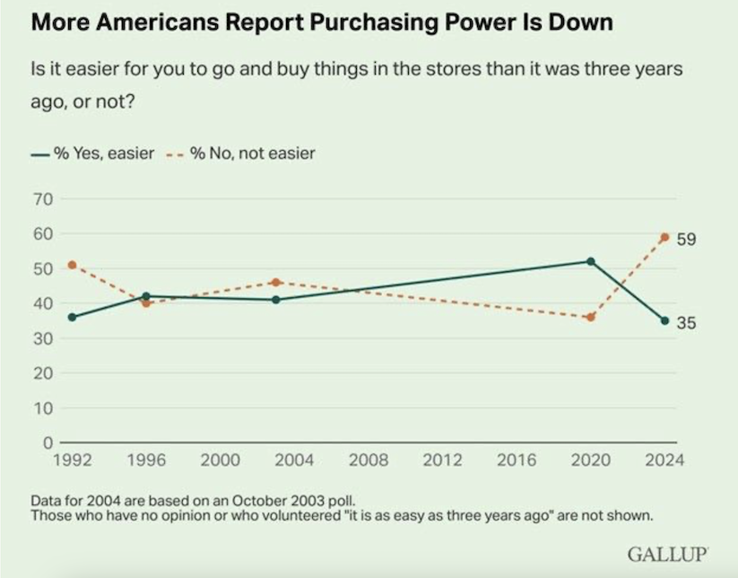 american consumer purchasing power decline chart
