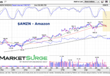 Is Amazon’s Stock (AMZN) Ready For A Deeper Pullback? amzn amazon stock price moving average analysis bearish chart
