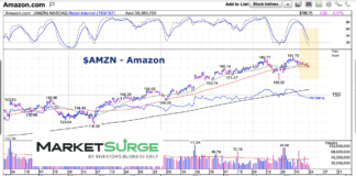Is Amazon’s Stock (AMZN) Ready For A Deeper Pullback? amzn amazon stock price moving average analysis bearish chart