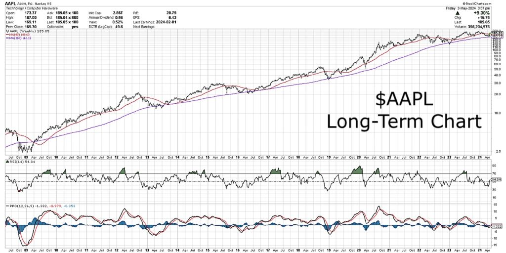 apple stock aapl long term price performance chart with technical analysis image