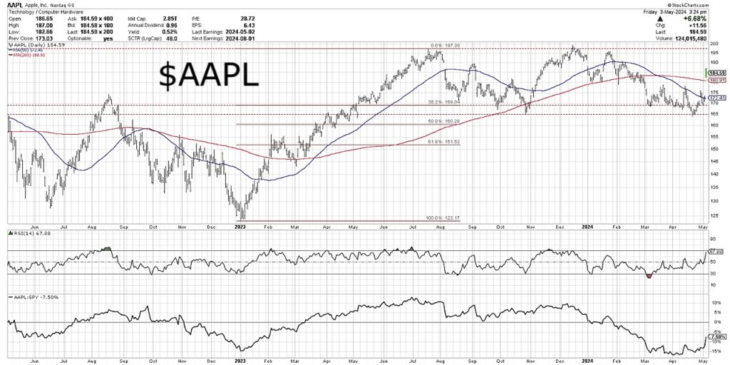 apple stock price fibonacci analysis investing image