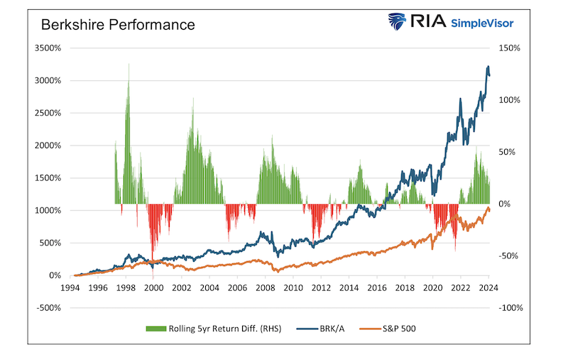 Berkshire hathaway stock price performance history comparison other assets image