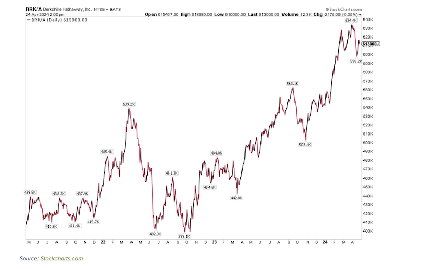 berkshire hathaway stock price performance brk investing analysis year 2024