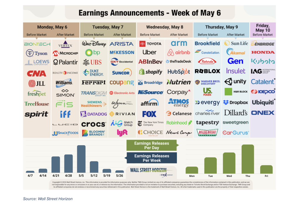 calendar corporate earnings dates stock tickers week may 6