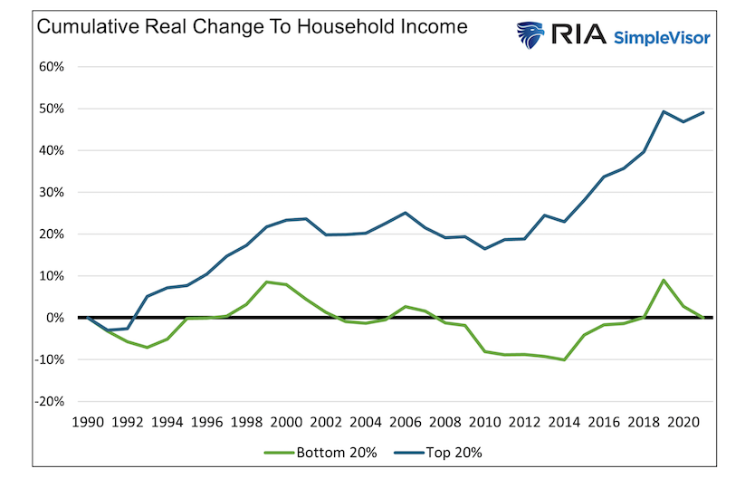cumulative real change household income united states