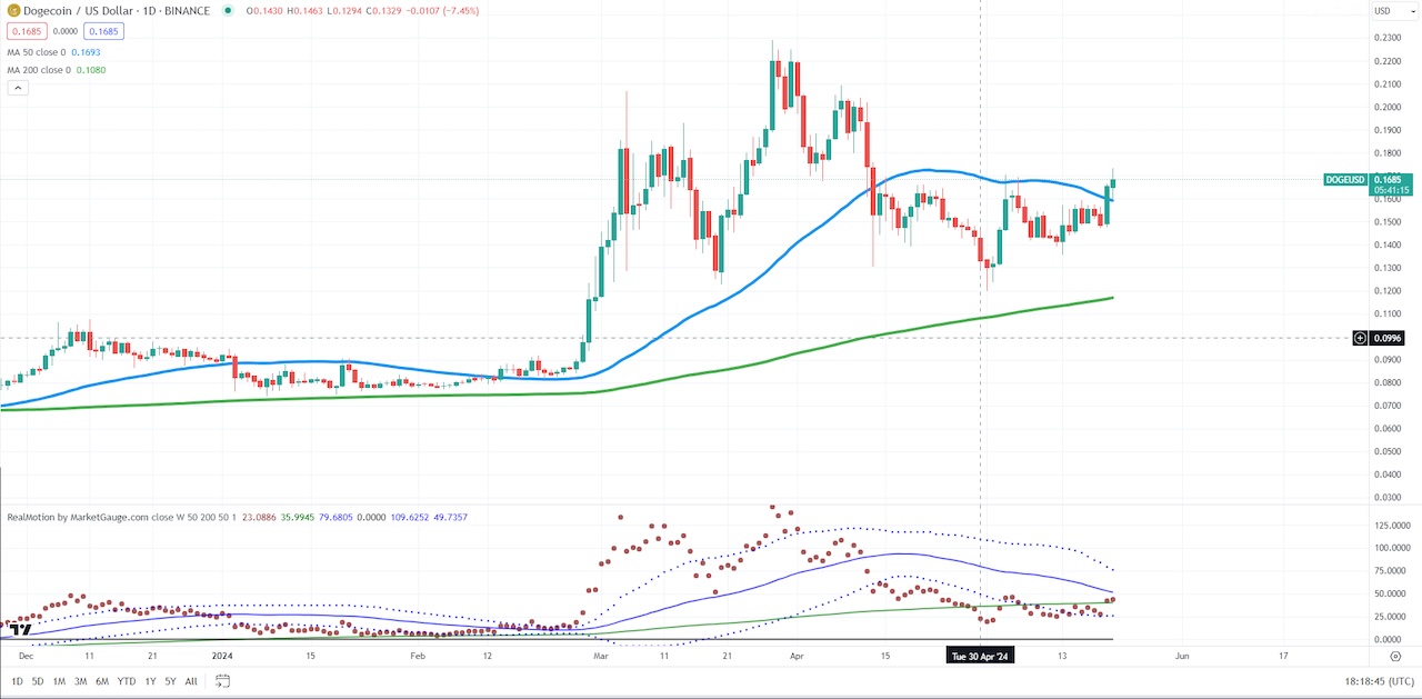 DOGECOIN: Surely, You Must Be Joking? - See It Market