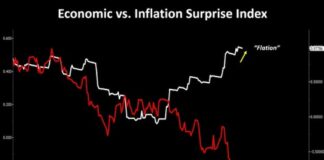 Where Is the U.S. Economy Headed Next? economic and inflation surprise index chart