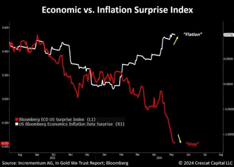 economic and inflation surprise index chart
