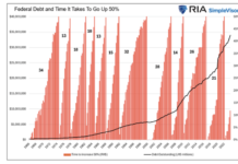 Stimulus Today Costs Dearly Tomorrow federal debt growing duration for doubling image