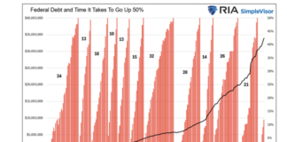 Stimulus Today Costs Dearly Tomorrow federal debt growing duration for doubling image