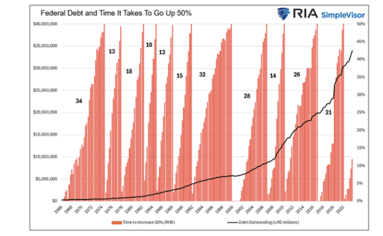 federal debt growing duration for doubling image