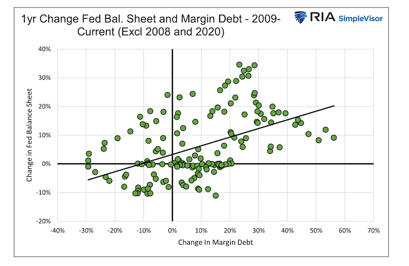 federal reserve balance sheet versus margin debt united states graph
