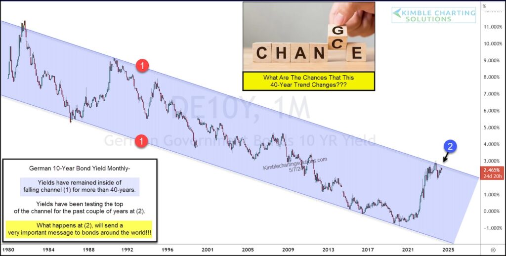 german 10 year bond yield trading price resistance important chart image may 8