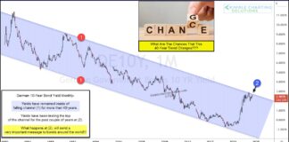 Is German 10-Year Bond Yield Nearing Historic Breakout? german 10 year bond yield trading price resistance important chart image may 8