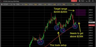 Do Gold and Silver Still Have More Trading Upside? gold price buy signal moving average may 28