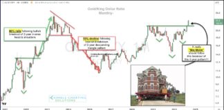 Important Gold Price Ratio Is Breaking Out! gold price dollars breakout inverse head and shoulders pattern chart year 2024