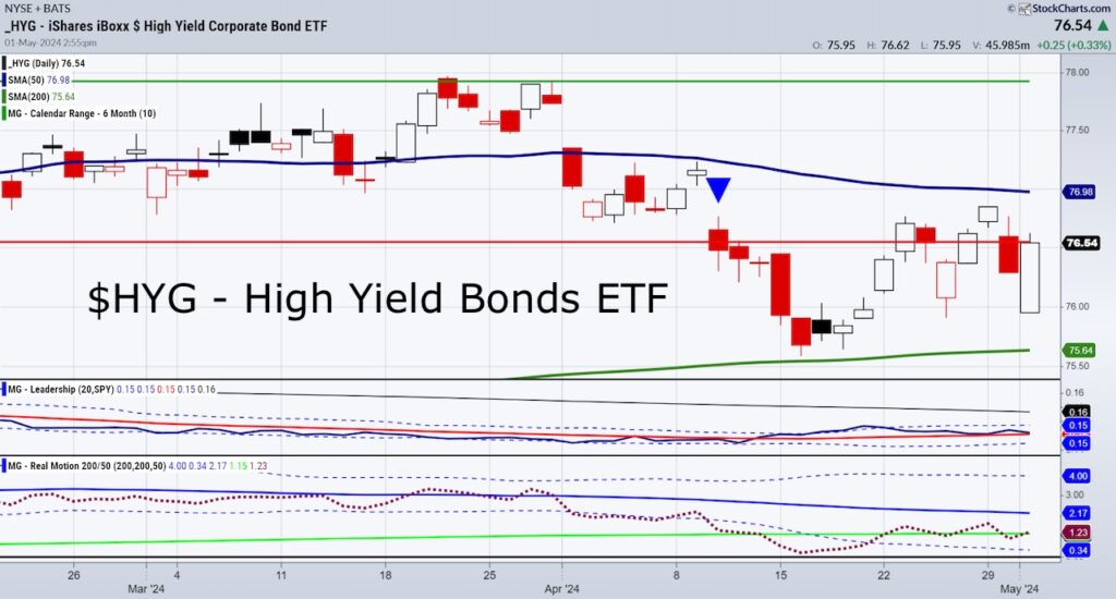 hyg high yield bonds etf trading decline lower stock market sell signal image