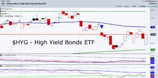 Stock Market Update: Risk On, Risk Off, or Risk Who Knows? hyg high yield bonds etf trading decline lower stock market sell signal image