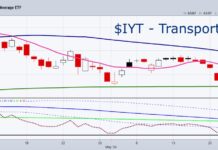 Transportation ETF (IYT) Is Crashing Without Breaking News iyt transportation sector etf decline lower sell signal investing chart image