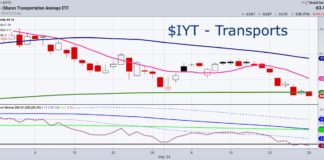Transportation ETF (IYT) Is Crashing Without Breaking News iyt transportation sector etf decline lower sell signal investing chart image